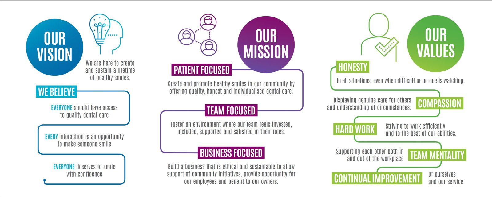 Our Dental Group vision, mission and values: a lifetime of healthy smiles; patient, team and business focused; honesty, compassion, hard work, team mentality and continual improvement